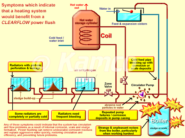 Power Flushing Central Heating System